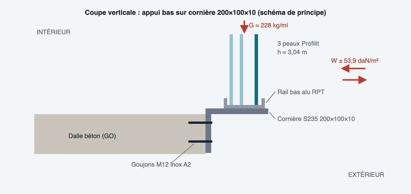 Coupe verticale de l'appui bas d'une façade Profilit triple paroi sur cornière acier S235 fixée en rive de dalle par goujons M12