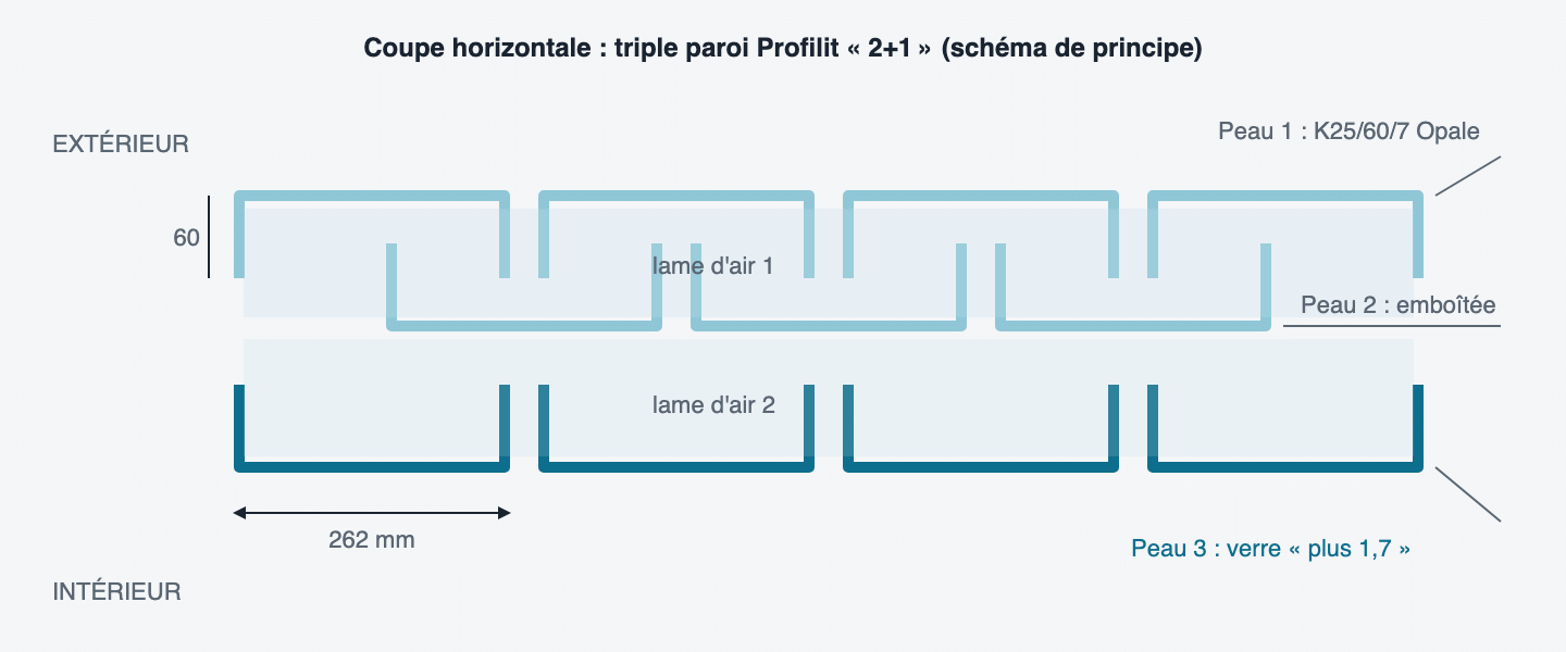 Coupe horizontale d'une façade Profilit triple paroi 2+1 : deux peaux de verre profilé en U emboîtées et une troisième peau à couche thermique