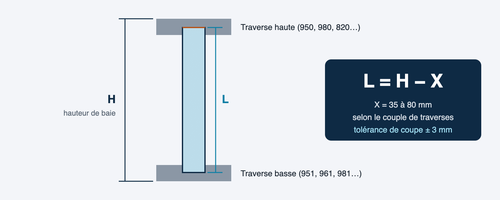 Schéma du calcul de la longueur d'un verre profilé en pose verticale : L égale H moins X, X de 35 à 80 mm, tolérance de coupe 3 mm