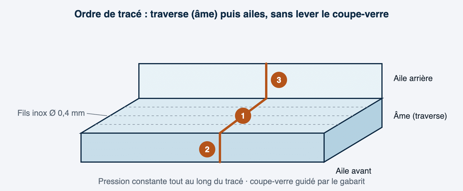 Schéma de la découpe du verre profilé en U : tracé continu sur l'âme puis sur les deux ailes, fils inox de 0,4 mm